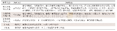 表1 110 kV电缆线路隐患