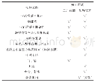 表3 排架结构厂房施工形式