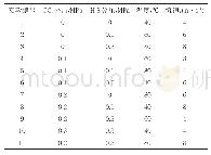 表1 实验方案：含硫天然气集输管道内腐蚀预测模型研究