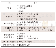 表1 垢质成分分析步骤：强碱体系三元复合驱配注系统清垢技术