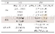 《表3 杏北油田地面基础设施情况》