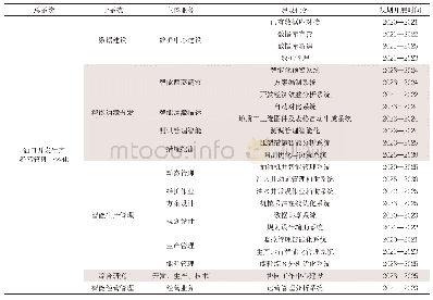 表1 智能化建设主要工作量及时间安排