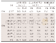 表5 A1污水站水质统计