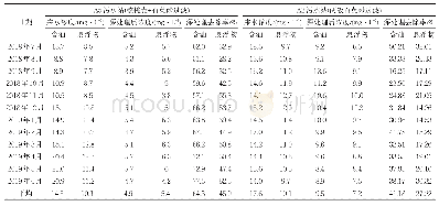 表7 A5污水站与A2污水站过滤水质对比