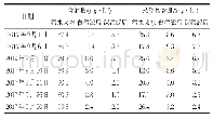 表8 A2污水站水质处理效果数据