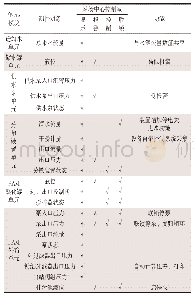 表1 配制站生产过程参数采集监控需求