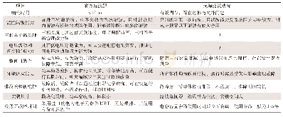 表5 有源滤波器与无源滤波设备效果对比