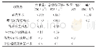 表1 工艺各段水质控制指标
