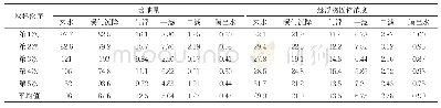 表6 橇装装置含油量和悬浮物固体去除效果(“5.1.1”指标)