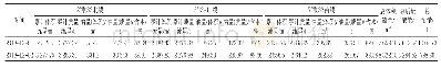 表1 风险评估指标体系：分线计量自动化数据的研究及应用