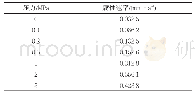 表5 60℃条件下不同CO2分压的腐蚀速率