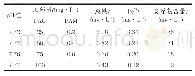 表2 4#样品曝气5 min絮凝沉淀实验结果