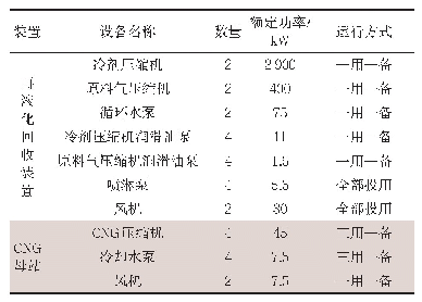 表1 BOG处理装置动设备统计