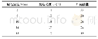 《表2 缺陷尺寸对阵元数量选择结果的影响》