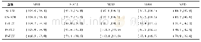 表3 聚类中心：用于分割无损检测图像的改进的抑制式模糊C均值聚类算法