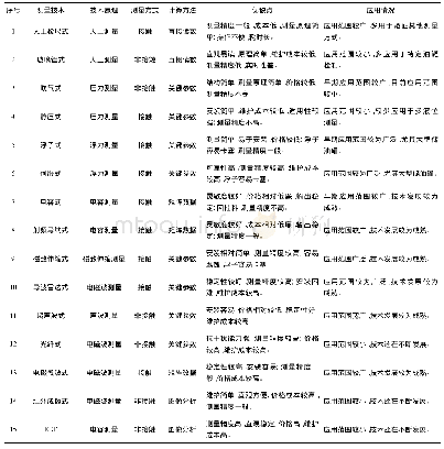 表1 油水界面测量技术特点对比总结