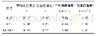 表2 梯度洗脱条件：一种基于KL-AEPF的无人机侦察移动目标定位算法