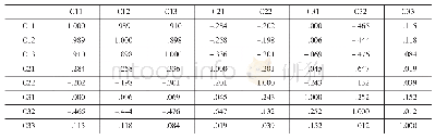 《表2 相关系数矩阵：基于K-均值算法的客户分类研究》