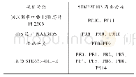 表1 STM32F103芯片内部资源表