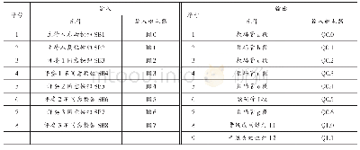 表1 I/O地址分配表：基于S7-200 SMART PLC三人表决器控制系统设计