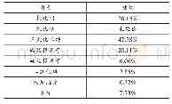 表1 检测结果：锅炉水垢组分分析方法的探究