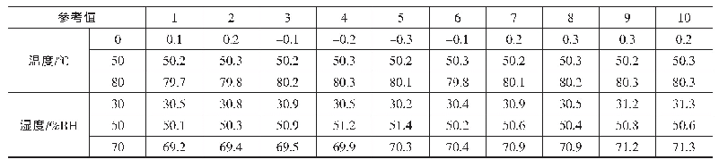 《表1 试验箱测量结果：基于单片机的无线温湿度检测系统设计》