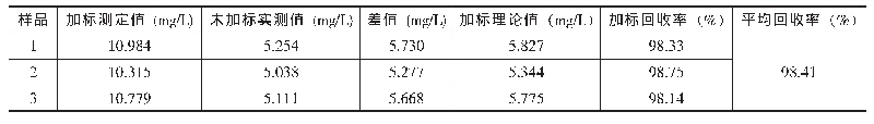 《表2 加标回收率实验结果》