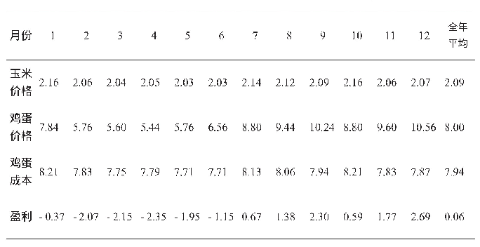 表1 2017年1-12月份每月及全年盈利情况 (单位:元/kg)