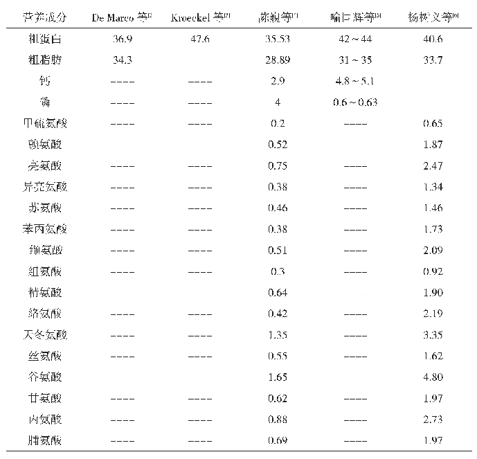 表1 黑水虻的营养成分含量 (%)
