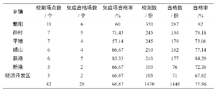 表1 各镇、县经济开发区检测场点H7N9抗体水平检测结果