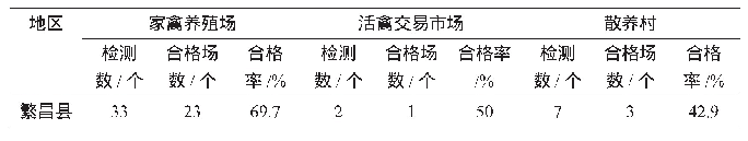 表3 繁昌县不同检测场点H7N9抗体水平检测结果