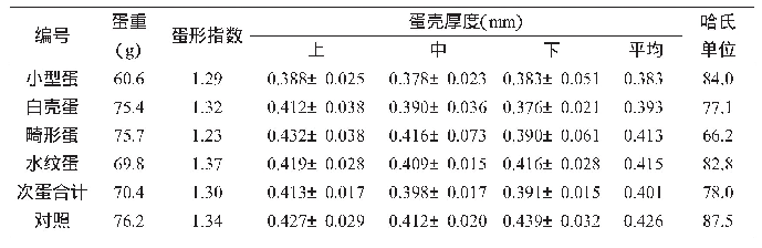 表1 蛋品质测定结果：白羽番鸭次蛋蛋品质研究