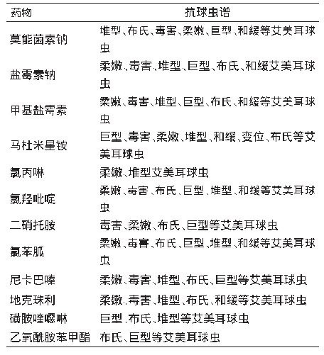 表2 常用抗球虫化学药物抗虫谱