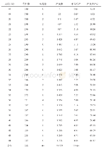 表2 18～44周油麻鸡F2代产蛋性能（单位：羽、枚）