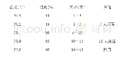 表1 鸽蛋孵化程序：1种种鸽蛋短期存蛋的方法