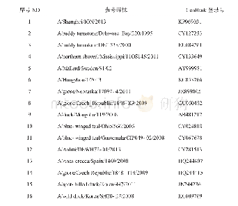 表2 H7N9亚型AIV参考毒株