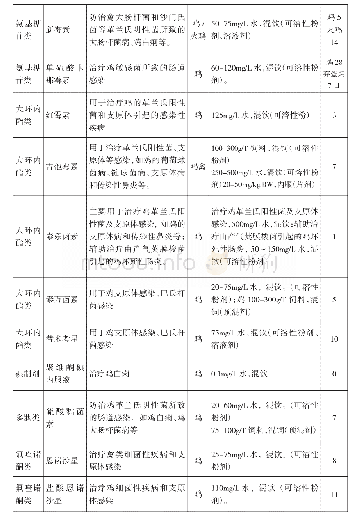 表2 我国批准的抗微生物药物治疗选择表