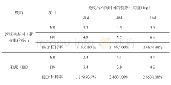 表2 不同日龄肉鸡ND/H9/IBD抗体检测结果