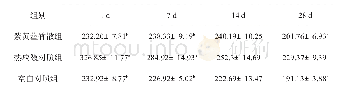 表4 试验鸡血清中HSP70含量变化（单位：ng/L,n=8)