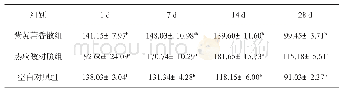 表5 蛋鸡血清中皮质醇含量变化（单位：ng/m L,n=8)