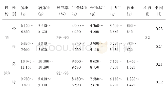 表2 饶平狮头鹅的产肉性能