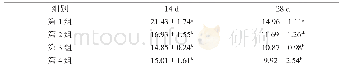 表4 热应激下肉鸡血清皮质醇的变化（单位：ng/m L,n=10)