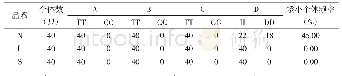 表2 N、L、S品系麻黄鸡矮小基因检测情况
