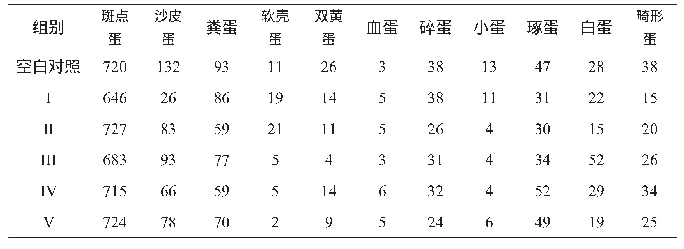 表3 各组畸形蛋分析结果（枚）