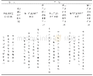 《表1 2016年林业产业规模经济效率评价指标体系》