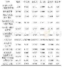 《表2 变量的描述性统计分析》