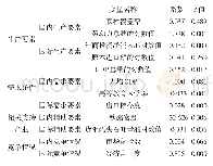 《表3 中国人造板产业在“一带一路”沿线国家的比较优势影响因素的识别结果》