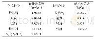 《表1 各种燃料的碳排放系数》