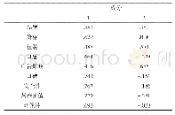 《表6 成分得分矩阵：基于PCA的绿色食品市场消费者偏好研究》