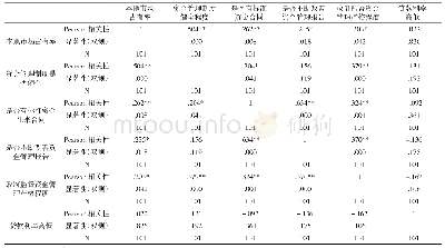 《表4 现金流管理要素与企业经营绩效的相关性分析》